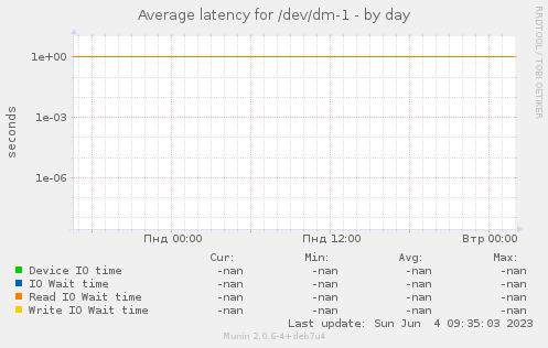 Average latency for /dev/dm-1