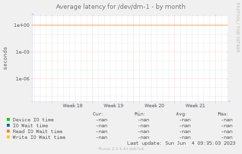 Average latency for /dev/dm-1