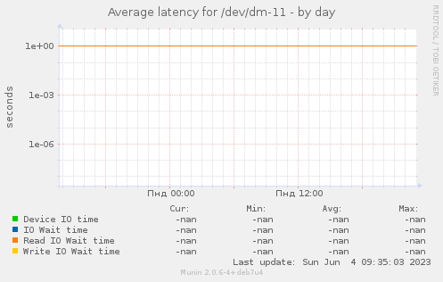 Average latency for /dev/dm-11