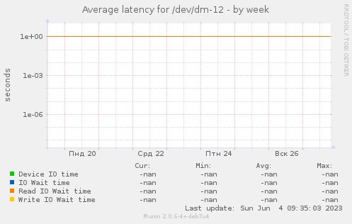 Average latency for /dev/dm-12