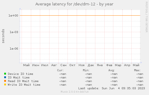 Average latency for /dev/dm-12
