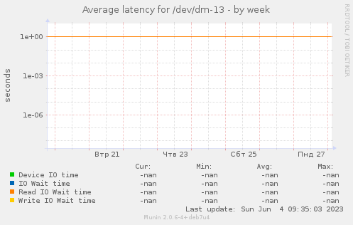 Average latency for /dev/dm-13