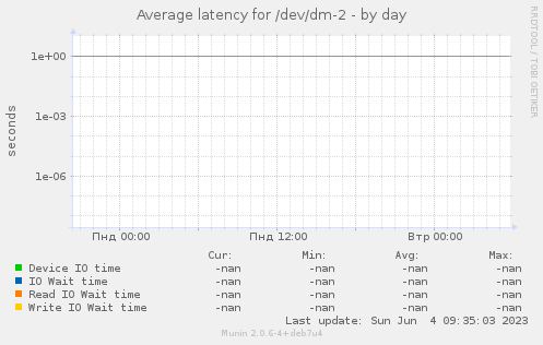 Average latency for /dev/dm-2