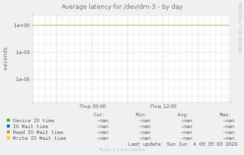 Average latency for /dev/dm-3