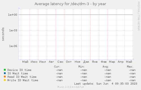 Average latency for /dev/dm-3