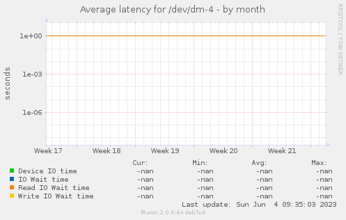 Average latency for /dev/dm-4