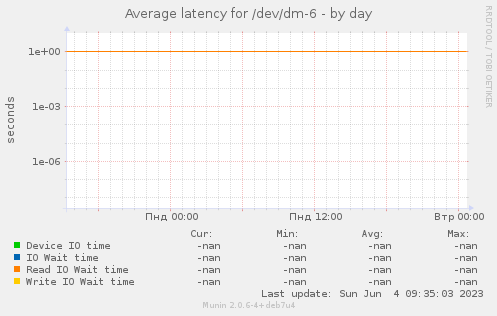 Average latency for /dev/dm-6