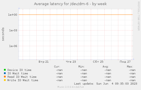 Average latency for /dev/dm-6