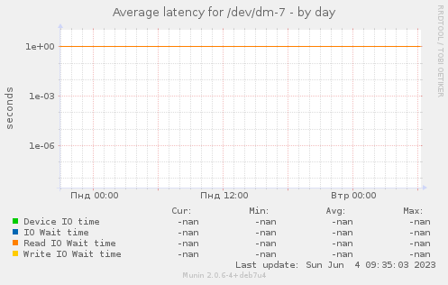 Average latency for /dev/dm-7
