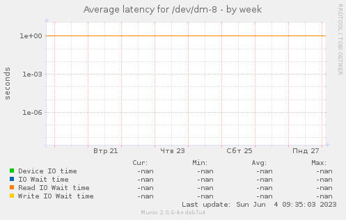 Average latency for /dev/dm-8