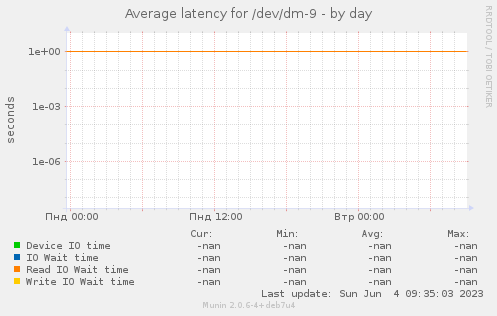 Average latency for /dev/dm-9