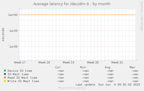 Average latency for /dev/dm-9