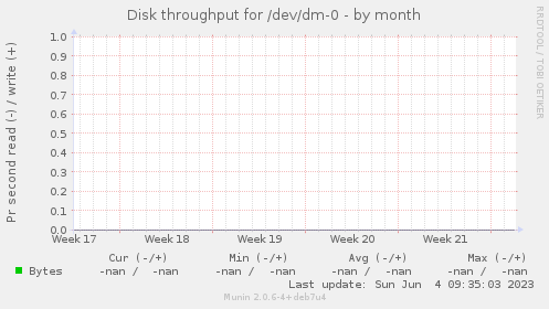 Disk throughput for /dev/dm-0