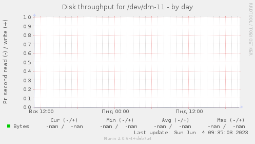 Disk throughput for /dev/dm-11