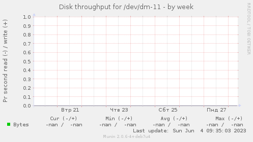 Disk throughput for /dev/dm-11