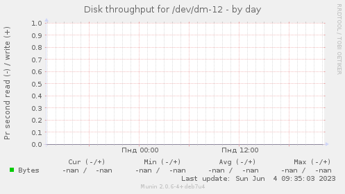 Disk throughput for /dev/dm-12