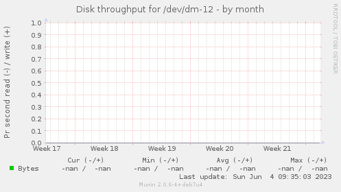 Disk throughput for /dev/dm-12