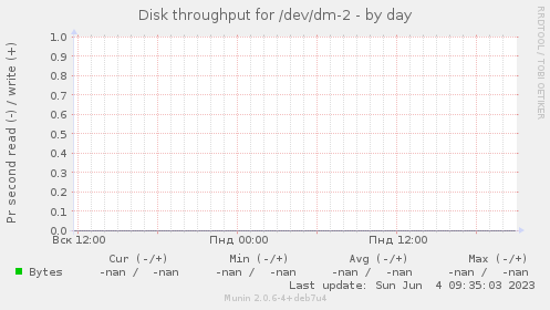 Disk throughput for /dev/dm-2