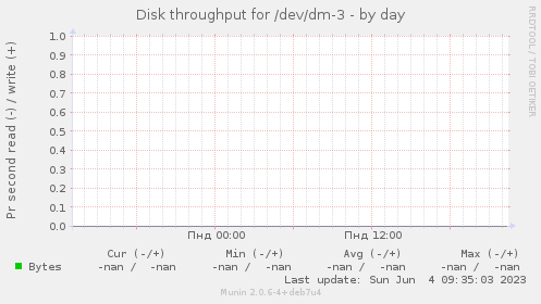 Disk throughput for /dev/dm-3