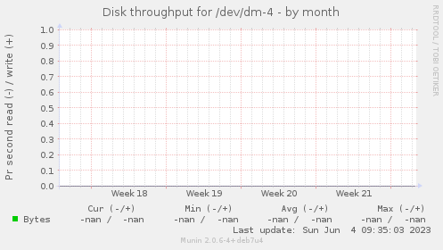 Disk throughput for /dev/dm-4