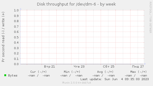 Disk throughput for /dev/dm-6