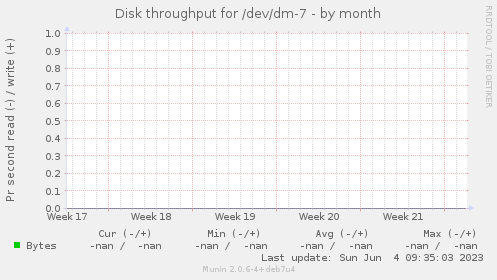 Disk throughput for /dev/dm-7