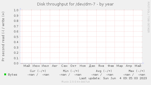 Disk throughput for /dev/dm-7