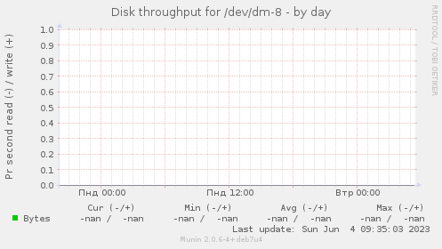 Disk throughput for /dev/dm-8