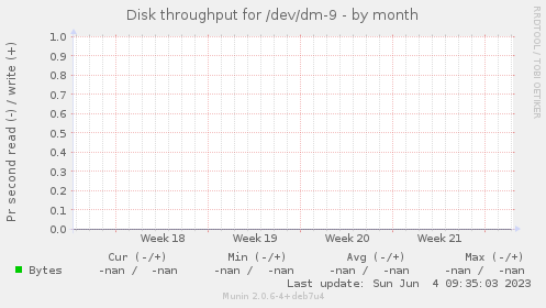 Disk throughput for /dev/dm-9