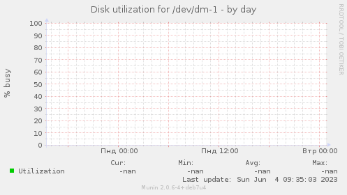 Disk utilization for /dev/dm-1