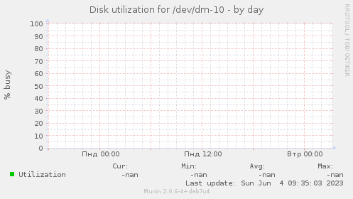 Disk utilization for /dev/dm-10