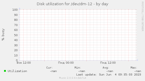 Disk utilization for /dev/dm-12