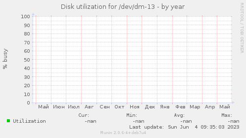 Disk utilization for /dev/dm-13