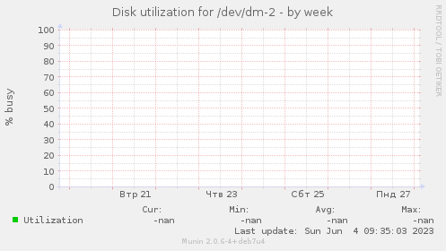 Disk utilization for /dev/dm-2