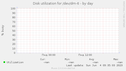 Disk utilization for /dev/dm-6