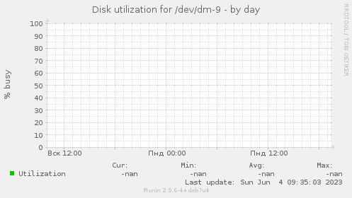 Disk utilization for /dev/dm-9