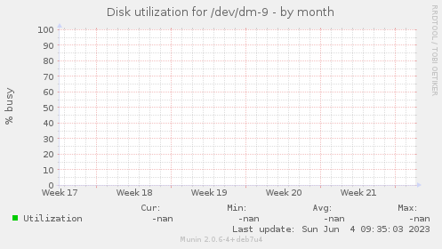 Disk utilization for /dev/dm-9
